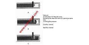 Several common process of water-assisted injection molding introduction